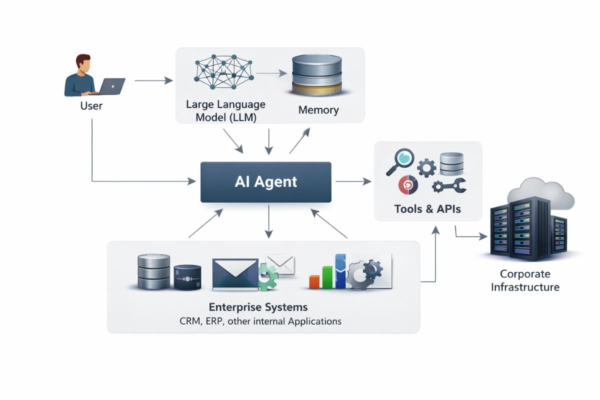 frameworks e práticas recomendadas para construir agentes de IA em aplicações empresariais (1)